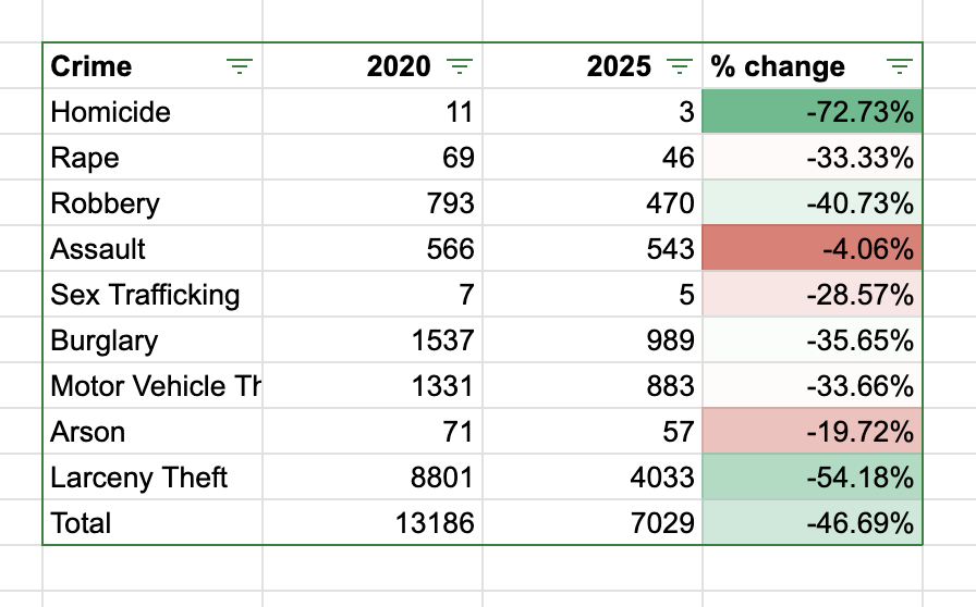 michelletandler's tweet image. Crime is down 46% in San Francisco compared to 2020.

In 2020, we had a Progressive DA and Board. 

Now we have Moderate leaders. The results are astonishing.