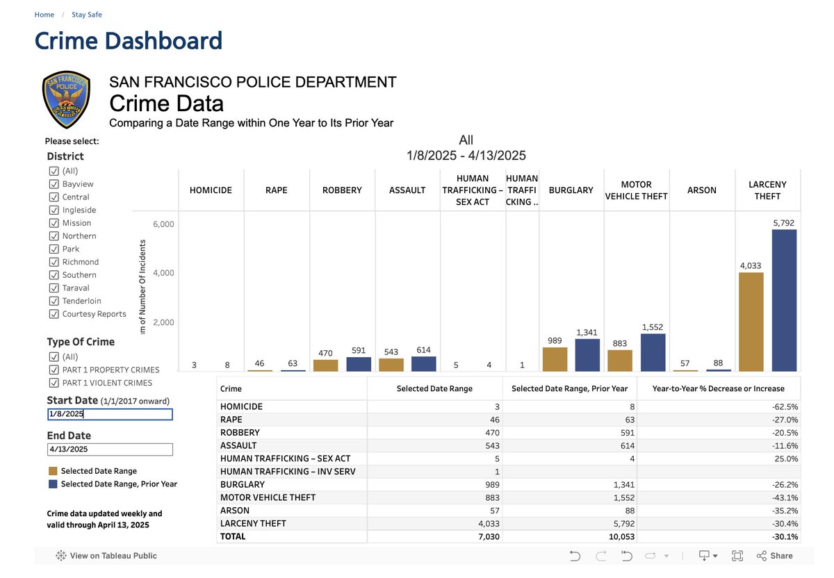 michelletandler's tweet image. Crime is down 46% in San Francisco compared to 2020.

In 2020, we had a Progressive DA and Board. 

Now we have Moderate leaders. The results are astonishing.