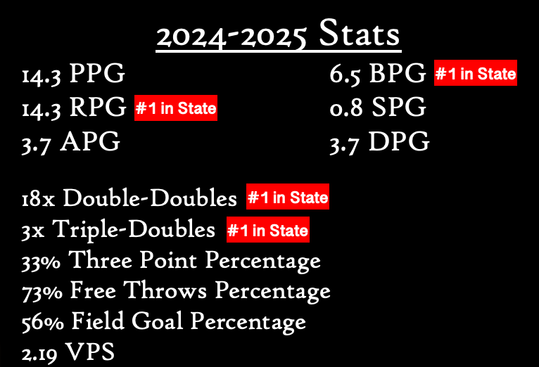 Chase Honarvar (@bigchase_33) on Twitter photo 2024-2025 Recap/Video
Video: youtu.be/PCKMzL3FQQQ
<a href="/LJWpreps/">Journal-World HS</a> Player of the Year
<a href="/RL_Hoops/">RecruitLook Hoops</a> All Class Defensive POY Finalist
<a href="/sportsinkansas/">Sports in Kansas</a> POY Finalist & 1st Team All-State
<a href="/KSHSAA/">KSHSAA</a> & KCBA 2nd Team All-State
1st Team All Conference
#1 in State in 4 stats for All Class 2024-2025 Recap/Video
Video: youtu.be/PCKMzL3FQQQ
<a href="/LJWpreps/">Journal-World HS</a> Player of the Year
<a href="/RL_Hoops/">RecruitLook Hoops</a> All Class Defensive POY Finalist
<a href="/sportsinkansas/">Sports in Kansas</a> POY Finalist & 1st Team All-State
<a href="/KSHSAA/">KSHSAA</a> & KCBA 2nd Team All-State
1st Team All Conference
#1 in State in 4 stats for All Class