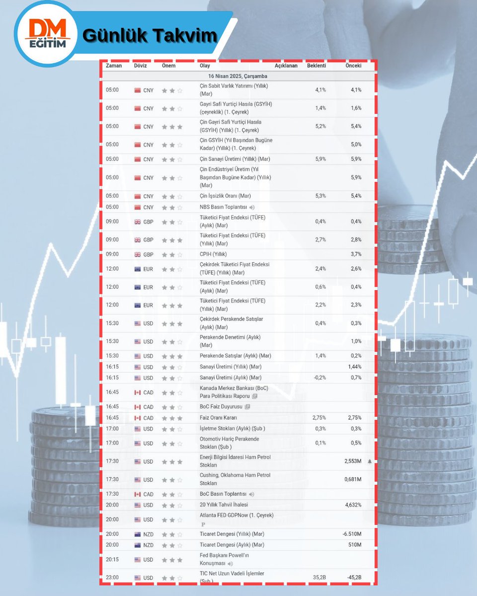 DMFX FOREX Eğitim | Arz ve Talep Eğitimleri (@dmfx_forex) on Twitter photo 🗓 16 NİSAN ÇARŞAMBA
ℹ️ GÜNÜN EKONOMİK VERİLERİ
 
#forex #borsa #yatırım #bist #dolar #euro #altın #takvim #ekonomiktakvim #forexeğitim #teknikanaliz #temelanalizeğitimi 🗓 16 NİSAN ÇARŞAMBA
ℹ️ GÜNÜN EKONOMİK VERİLERİ
 
#forex #borsa #yatırım #bist #dolar #euro #altın #takvim #ekonomiktakvim #forexeğitim #teknikanaliz #temelanalizeğitimi