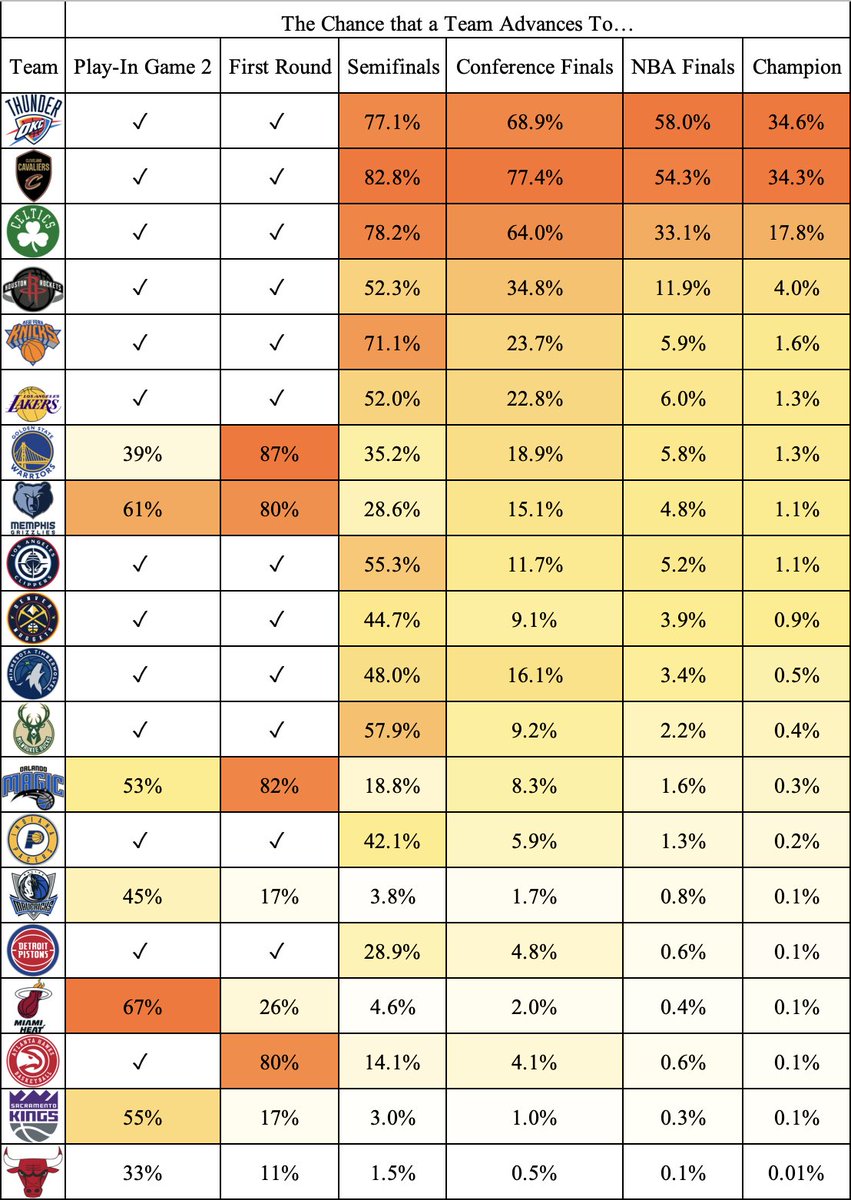 Tom ‘The Intern’ (@tomzwiller) on Twitter photo Last week, I teamed up with <a href="/officialNolan9/">Nolan Santacroce</a> and made an NBA Elo model we've dubbed the S&Z 500.
No surprise, we have the Thunder and Cavs as the most likely to win it all, followed by the Celtics. After that, it gets a little messy. Some quick thoughts below: Last week, I teamed up with <a href="/officialNolan9/">Nolan Santacroce</a> and made an NBA Elo model we've dubbed the S&Z 500.
No surprise, we have the Thunder and Cavs as the most likely to win it all, followed by the Celtics. After that, it gets a little messy. Some quick thoughts below: