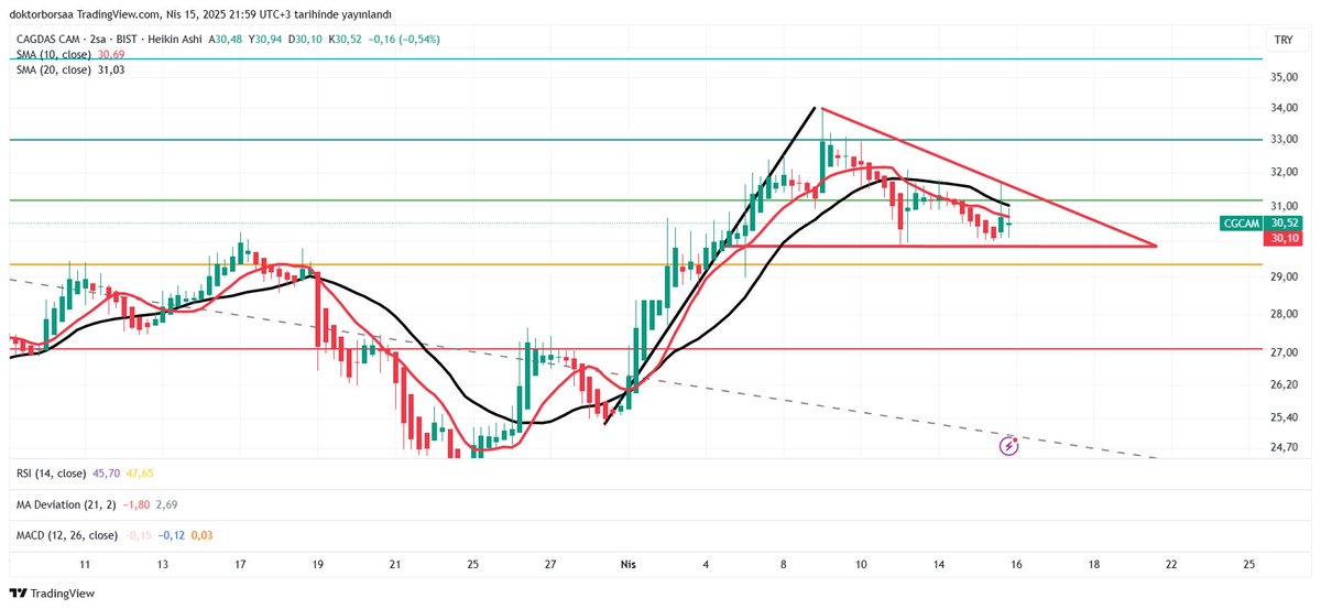#CGCAM ; 2 saatlik grafikte güzel bir flama oluşturdu. 31,20 TL seviyesi önümüzdeki ilk direnç. 29,38 TL altı saatlik yada günlük kapanışlarda STOP!! olunabilir.  YTD

Telegram grubumuzu takip etmek için ; 👇👇
t.me/doktorborsabig…
