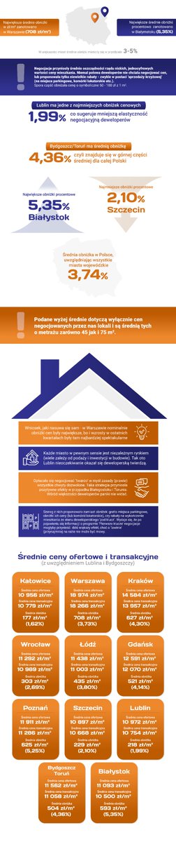 📢Negocjowaliśmy ceny mieszkań z #deweloperzy w 10 wojewódzkich miastach w Polsce. Są zaskoczenia!

🔥Wyniki negocjacji🍳Zapraszamy na krótki wpis🔽

📉 Warszawa liderem nominalnych obniżek – aż 708 zł/m² mniej!

📊 Największe procentowe spadki? Białystok – 5,35%

📈 Najmniejsza
