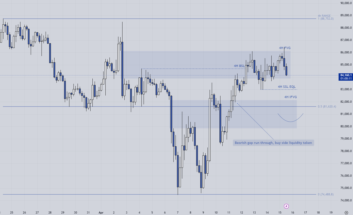 🪙 $BTC/USDT
⏲️4h
👨‍💼I assume the next area to watch is around the equilibrium. BSL taken and another rejection from the bearish gap.

#Bitcoin #crypto #CryptoNews