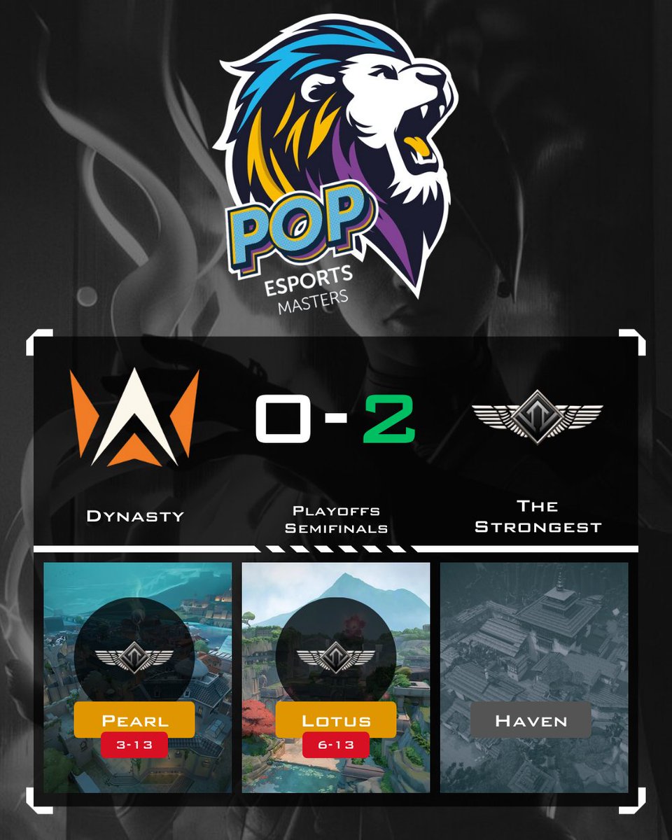 🔥 <a href="/TheStrongestgg/">The Strongest</a> didn’t just win—they dominated <a href="/Dynasty_nl/">Dynasty</a> like it was a warm-up. No room to breathe, no time to blink—just pure control from start to finish.

Massive shoutout to the wrecking crew: <a href="/Anasfrombx/">Anas 🍊</a> <a href="/BlueeValo/">Bluee</a> <a href="/HTW_Bouncy/">Bouncy</a> <a href="/iRushifyy/">iRushify</a> <a href="/jimbk_/">jimBk</a> 💪 #Valorant 💥🧨