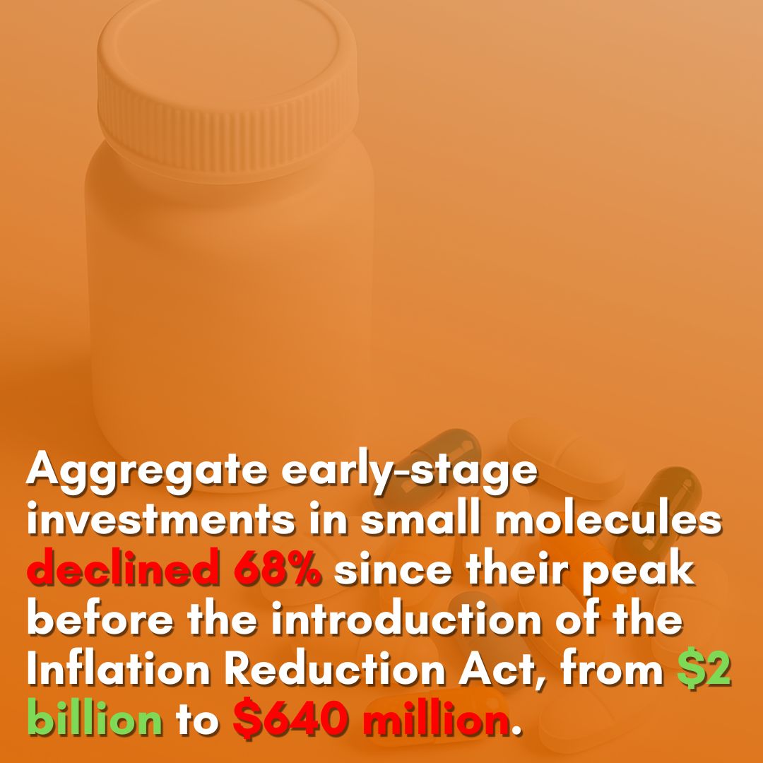 Why has early-stage funding for small molecule drugs dropped 68%, from $2B to $640M? The IRA’s 9-year price-setting window shortens their return period, increasing risk and driving early-stage capital elsewhere.

Read our latest findings: buff.ly/pkV8vHB

<a href="/weworkforhealth/">We Work For Health</a>