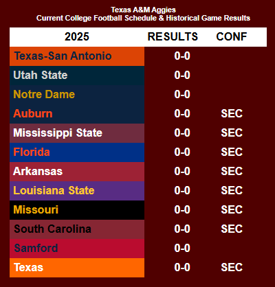 CollegeFBallDW's tweet photo. 2⃣0⃣2⃣5⃣ @AggieFootball🏈 schedule and historical analytics. How will the Aggies do in 2025?
https://t.co/Xsbm6gwbOS
#NCAAFB #CollegeFootball #CFB25 #CFB #CFBTwitter #Sportcoin @RedditCFB #GigEm #TexasAMAggies https://t.co/fogwxcJQGJ
