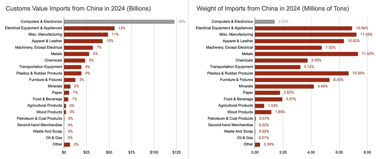 freightecon's tweet photo. Reduced #tariffs on electronics and semiconductors from China is not good news for the #freight market: high dollar value but low tonnage. https://t.co/ex8gfcbpQy