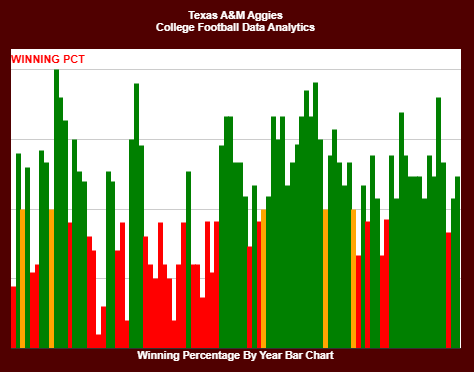 CollegeFBallDW's tweet photo. 2⃣0⃣2⃣5⃣ @AggieFootball🏈 schedule and historical analytics. How will the Aggies do in 2025?
https://t.co/Xsbm6gwbOS
#NCAAFB #CollegeFootball #CFB25 #CFB #CFBTwitter #Sportcoin @RedditCFB #GigEm #TexasAMAggies https://t.co/fogwxcJQGJ