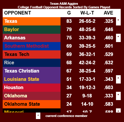 CollegeFBallDW's tweet photo. 2⃣0⃣2⃣5⃣ @AggieFootball🏈 schedule and historical analytics. How will the Aggies do in 2025?
https://t.co/Xsbm6gwbOS
#NCAAFB #CollegeFootball #CFB25 #CFB #CFBTwitter #Sportcoin @RedditCFB #GigEm #TexasAMAggies https://t.co/fogwxcJQGJ