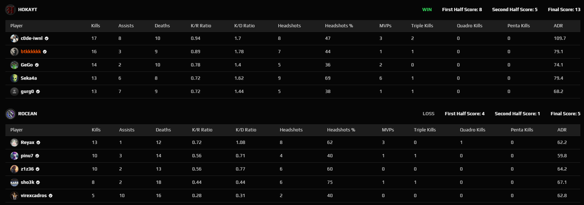 btk (@b4tka7a) on Twitter photo Won 13:5 vs <a href="/roceangg/">VIRApp ROCEAN Esports</a> in <a href="/ESEA/">ESEA League</a> Intermediate!
2W:1L Score
Afied olsun abi 😅 Won 13:5 vs <a href="/roceangg/">VIRApp ROCEAN Esports</a> in <a href="/ESEA/">ESEA League</a> Intermediate!
2W:1L Score
Afied olsun abi 😅