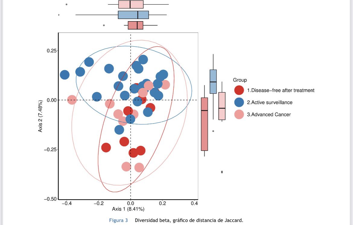 Óscar Rodríguez Faba (@rodriguezfaba) on Twitter photo En <a href="/actasurologicas/">actasurologicas</a> :Microbiota intestinal y cáncer de próstata: análisis de las comunidade... sciencedirect.com/science/articl…
➡️Las características de la microbiota intestinal pueden ayudar a evaluar el riesgo y actuar como dianas de tratamiento en el Ca. Próstata En <a href="/actasurologicas/">actasurologicas</a> :Microbiota intestinal y cáncer de próstata: análisis de las comunidade... sciencedirect.com/science/articl…
➡️Las características de la microbiota intestinal pueden ayudar a evaluar el riesgo y actuar como dianas de tratamiento en el Ca. Próstata