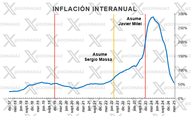 dosinaga2's tweet photo. Ustedes entienden que el 45% de los argentinos votaron a Massa? https://t.co/sTN0okKJYd