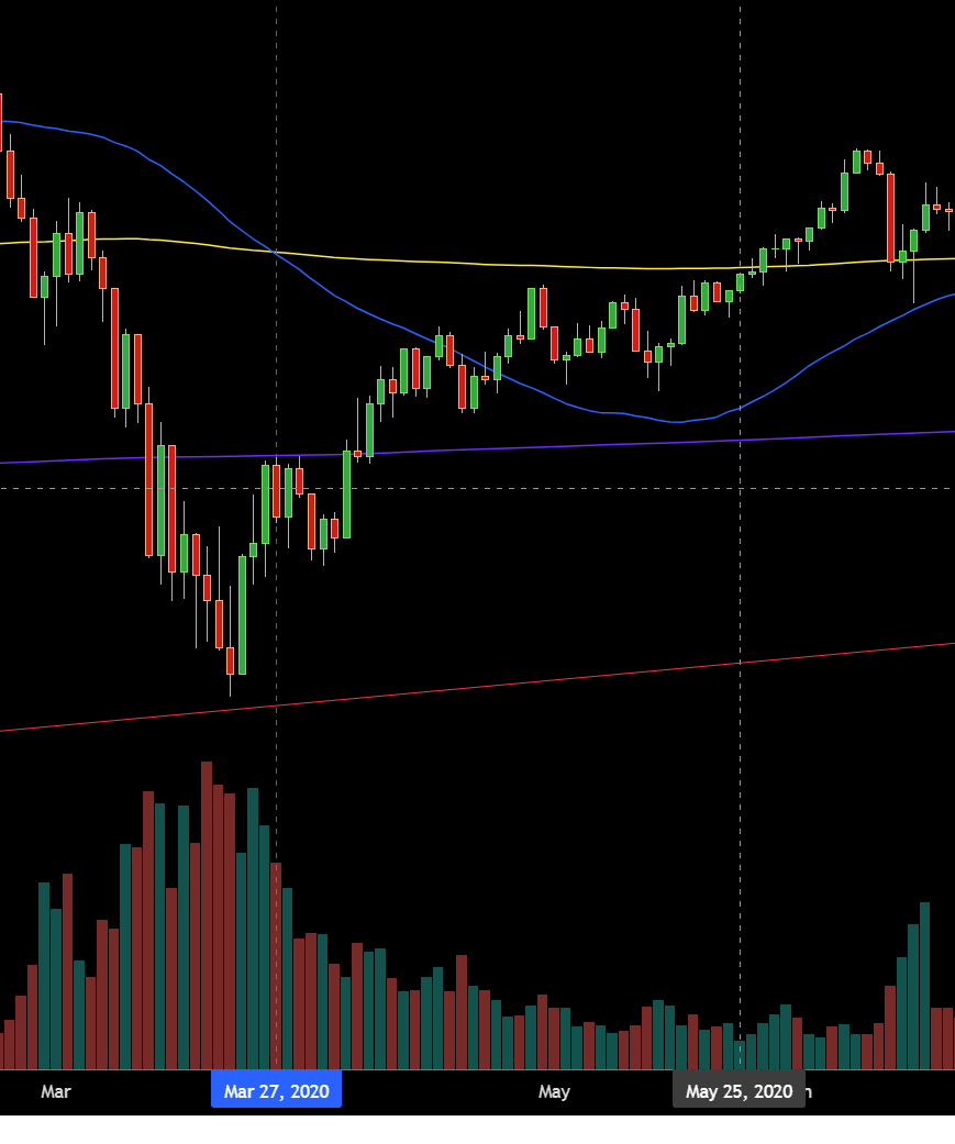 The 2020 "Death Cross".
Occurred 4 days AFTER the bottom.
2025: 4 days after the bottom (if it holds) &amp; also going nowhere ATM.