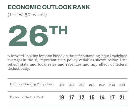 Jake Curtis (@jacobjcurtis) on Twitter photo Wisconsin continues to fall in <a href="/ALEC_states/">American Legislative Exchange Council</a> "Rich States, Poor States" annual rankings. Down to 26th in Economic Outlook Rank. Time to consider <a href="/ReformingGovt/">Institute for Reforming Government</a> plan to eliminate the individual income tax.
IRG Plan and ALEC report below š Wisconsin continues to fall in <a href="/ALEC_states/">American Legislative Exchange Council</a> "Rich States, Poor States" annual rankings. Down to 26th in Economic Outlook Rank. Time to consider <a href="/ReformingGovt/">Institute for Reforming Government</a> plan to eliminate the individual income tax.
IRG Plan and ALEC report below š