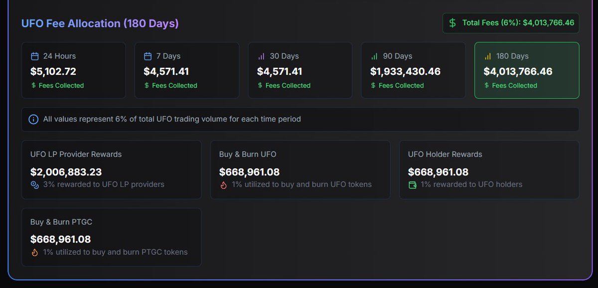 🚨 Over $4,000,000+ in fees collected from $UFO alone in the past 180 days!!!

Paid to holders, used to buy &amp; burn, and strengthen the Grays Currency DAO 🔥

And now you can track it all in real-time on LookIntoPTGC.com👇

🧠 Avg. Daily Volume across 7D, 30D, 90D, 180D

💸