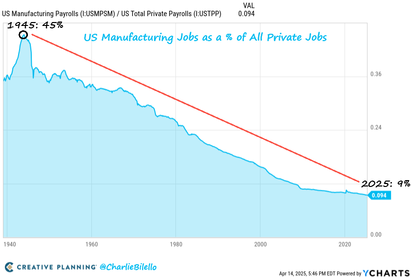 US Manufacturing Jobs as a % of All Private Payrolls...
1945: 43%
1955: 35%
1965: 33%
1975: 27%
1985: 22%
1995: 18%
2005: 13%
2015: 10%
2025: 9%

bilello.blog/newsletter