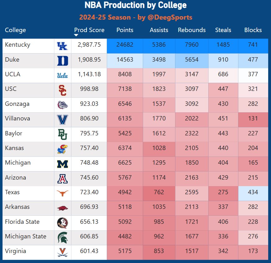 NBA Production by College — 2024-2025 Season