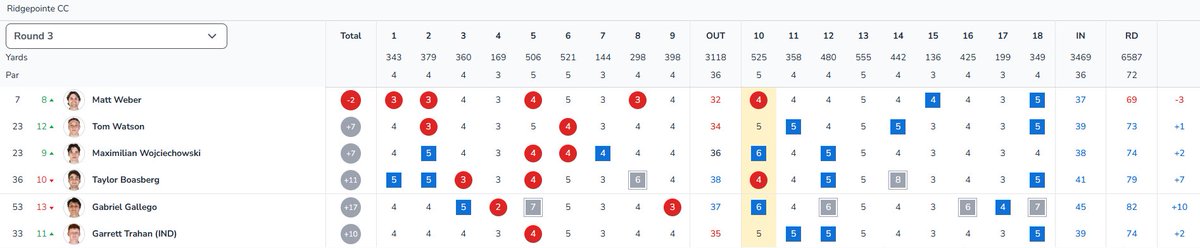 Finished in seventh place with a score of 885. 
- <a href="/matthew_weber2/">Matt Weber</a> used 4 birdies on the back nine today to shoot -2 today and finish 7th. ...14 total birides (tied for 4th)
- Tom Watson and <a href="/maxx_wci/">Maximilian Wojciechowski</a> both finished T23.
- Made par 169 times - best in the field.

#NOLAsTeam ⚔⛳🏌️‍♂️