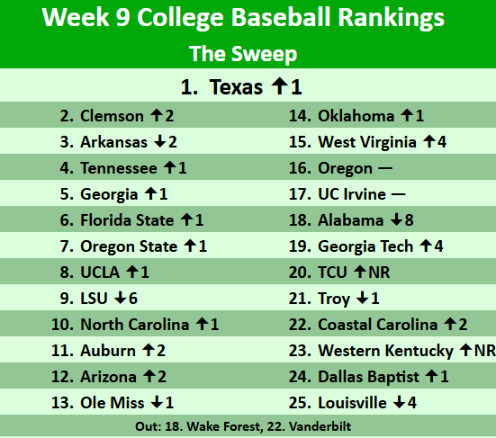 SweepBaseball's tweet image. 🚨Week 9 College Baseball Rankings🚨
For the second straight week there is a new SEC team at the top of the rankings with @TexasBaseball taking the #1 spot