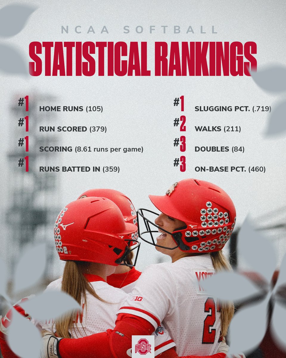 Ohio State Softball (@ohiostatesb) on Twitter photo A look at where the Buckeyes stand in this weekโs <a href="/NCAASoftball/">NCAA Softball</a> national stat rankings โฌ๏ธ
#GoBucks A look at where the Buckeyes stand in this weekโs <a href="/NCAASoftball/">NCAA Softball</a> national stat rankings โฌ๏ธ
#GoBucks