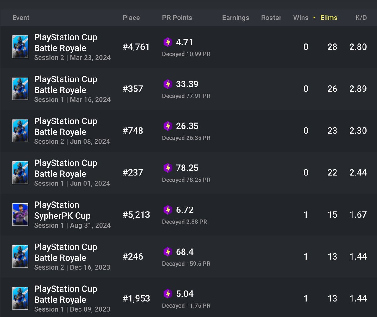amarallfnbr's tweet photo. @inzxyfnr @Qezzy_1904 shouldn’t be giving you this much of attention but since you really think you’re good here we go.

the most elims you could get in a ps cup was 28 and you really think you’re a good fighter/fragger. any good fighter gets that in a game bro🤣🤣🤣🤣 https://t.co/JdjaiLYQF0