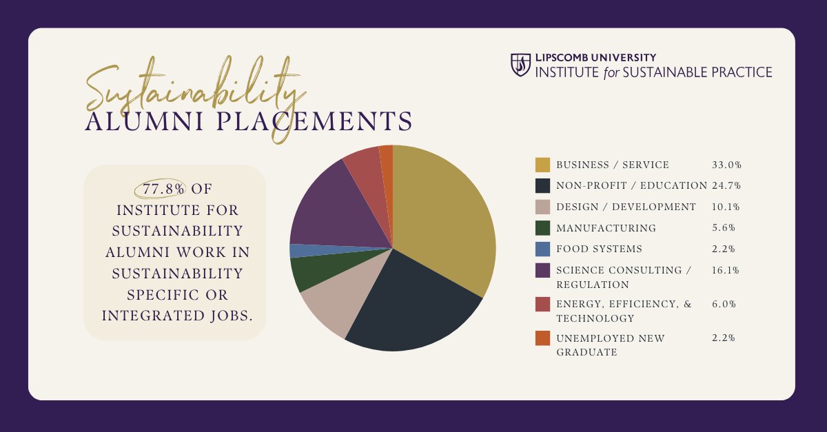 The Institute for Sustainable Practice has 77.8% of alumni in positions in sustainability-focused or integrated roles across various industries, including business, non-profit, manufacturing, energy, and others. #LipscombISP

#Sustainability