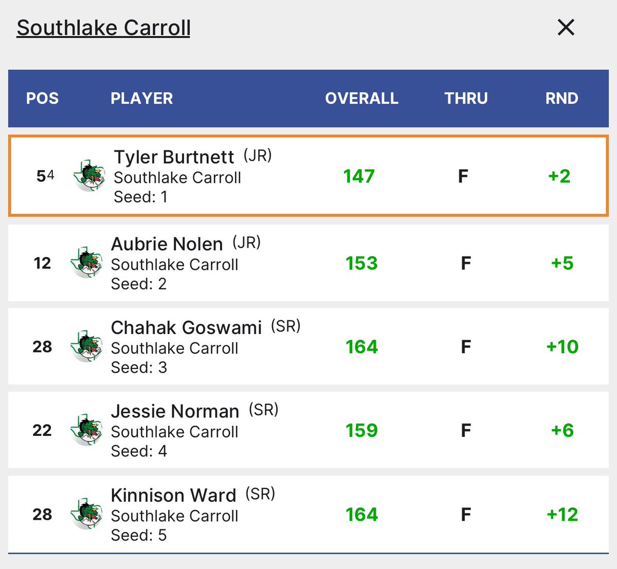 The Lady Dragon Teams finish the 2024-2025 season in 4th and 5th place, the Lady Dragons fought hard today and we want to congratulate the teams that will be advancing to State! 
#DragonGolf #FACTS