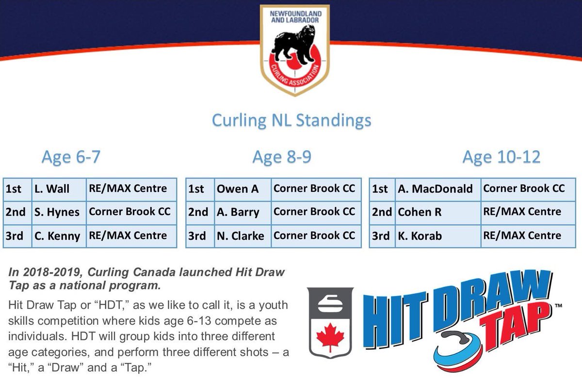 The results are in for the Hit Draw Tap (HDT) Competition. 
The photo shows the results from NL.

Nationally, L. Wall finished 14th, Owen A 36th &amp; A. MacDonald 10th. 
Congrats to all who played, and we look forward to all clubs participating next season!