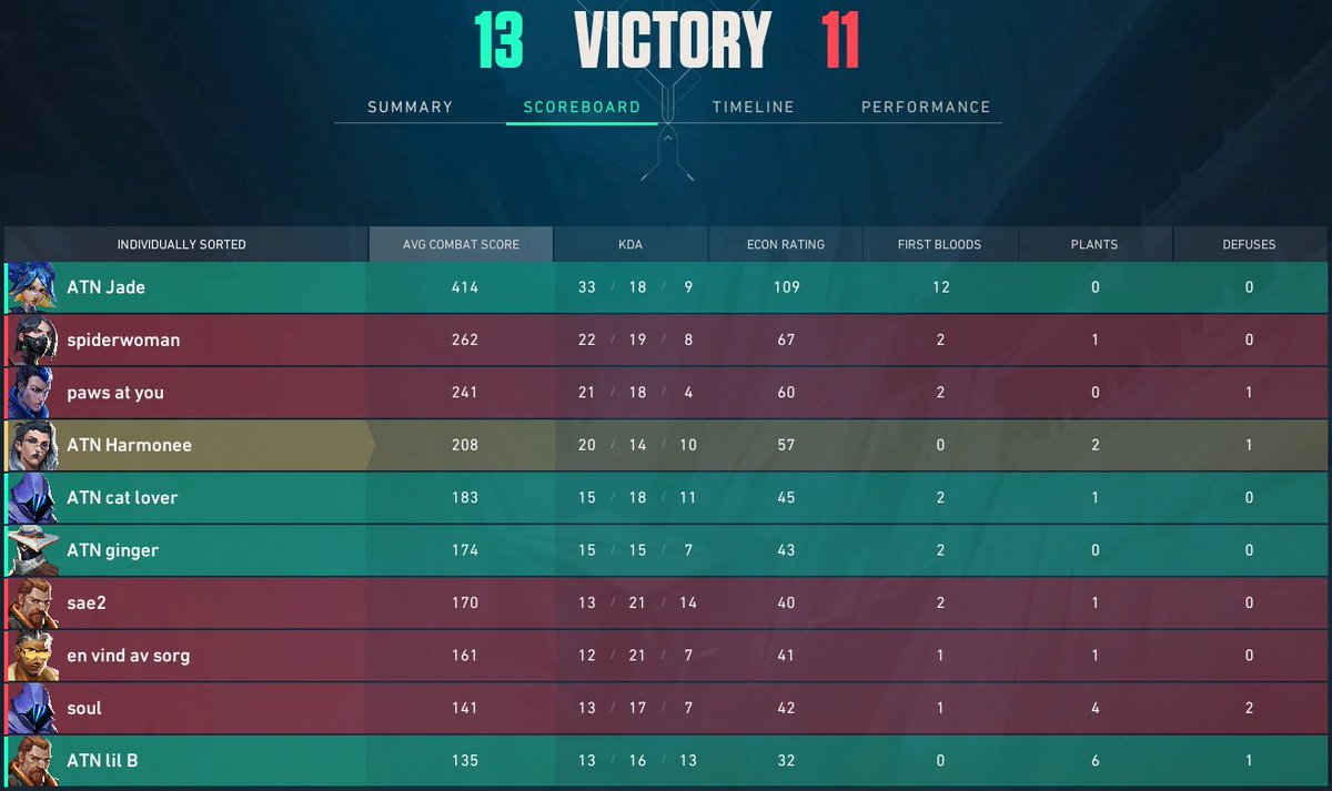 ATN Harmonee (@harmoneefps) on Twitter photo 2-0 vs <a href="/neonbladevlr/">NEON BLADE</a>, great debut for our newest member and a strong team performance overall 🩶 Next up is SK hihi
#aufgehtsattax 2-0 vs <a href="/neonbladevlr/">NEON BLADE</a>, great debut for our newest member and a strong team performance overall 🩶 Next up is SK hihi
#aufgehtsattax