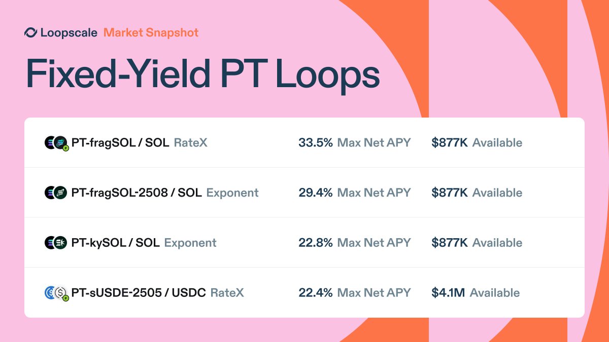 Fixed yield meets fixed-rate leverage.

PT tokens are fixed-yield tokens on assets like LSTs and LPs.

Deposit to Loopscale's PT token Loops to earn up to 34% with PT tokens from <a href="/ExponentFinance/">Exponent</a> and <a href="/RateX_Dex/">RateX</a>.