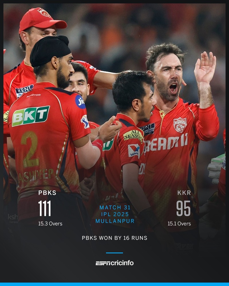 Punjab Kings becomes the first team to chase the highest total and defend the lowest total in IPL. Interestingly, Kolkata Knight Riders is the losing team on both of the occasions.
<a href="/IPL/">IndianPremierLeague</a> <a href="/PunjabKingsIPL/">Punjab Kings</a> <a href="/KKRiders/">KolkataKnightRiders</a> <a href="/BCCI/">BCCI</a>