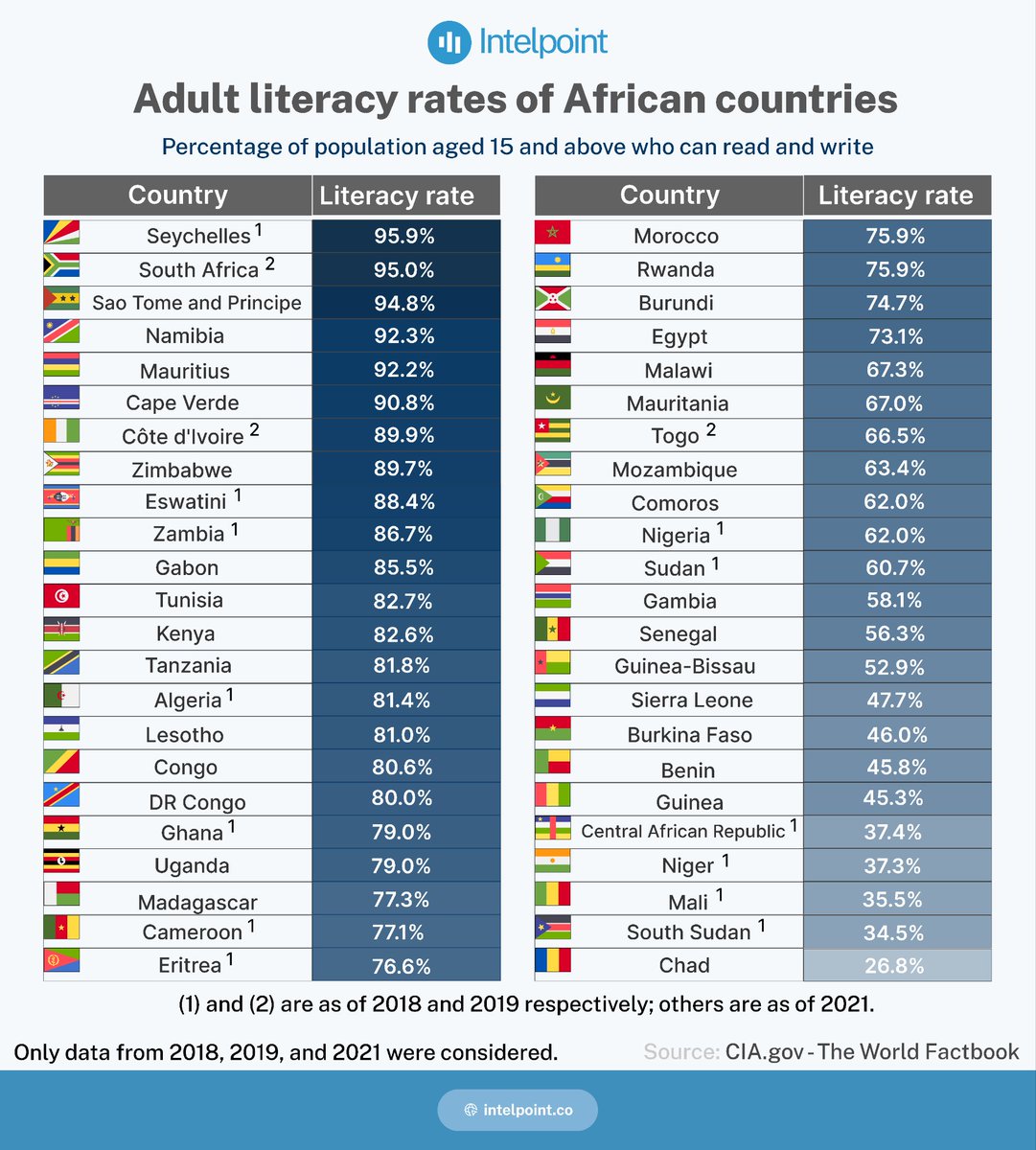 African Countries with the Highest Literacy Rates.