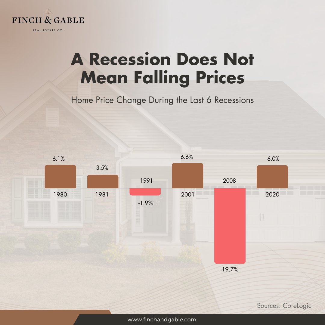jasondanielscos's tweet image. Recession talk is making headlines again—but that doesn’t mean home prices will crash.

In 4 of the last 6 recessions, prices went up.
2008 was the exception—not the rule.

Right now, prices are still rising.

#coloradospringsrealestate #RealEstateFacts #recessionreality
