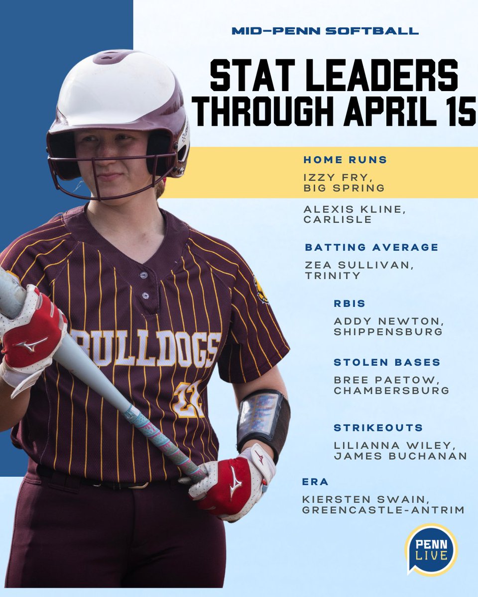 High School Sports on PennLive (@pa_preps) on Twitter photo Check out the full Mid-Penn softball stat leaderboards here: pennlive.com/highschoolspor… Check out the full Mid-Penn softball stat leaderboards here: pennlive.com/highschoolspor…