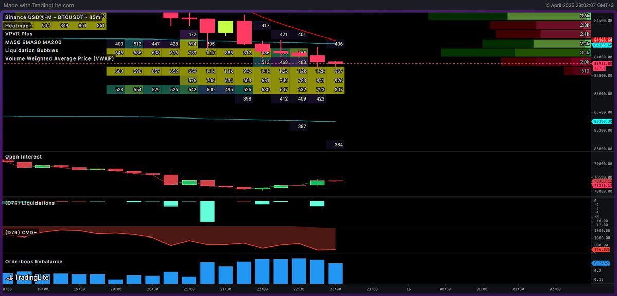 Kendinize nadirde olsa en kötü senaryoyu hatırlatın.
Misal #BTC 78.4 k seviyesine düşse ne yaparım ? 
stopsuz işlem almayın enazından. 
 ++ 
83.6-83.9 aralığında 2000btc + long poz emri var. tepki alması beklenir.. fakat sonrasında burayı kaybederse. satışları tetikler. #BTC