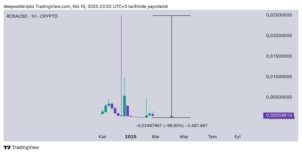 🚨 Enes Turan’ın (Paradotor) çıkardığı Rosa Inu adlı token %99.60 değer kaybetti.

Yatırımcıların hepsi battı.