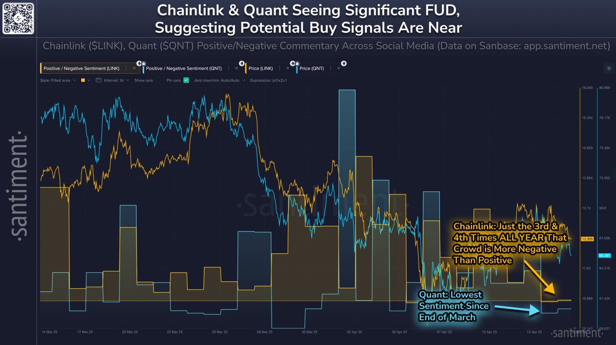 😮 As crypto markets range, keep an eye on the FUD forming around Chainlink  and Quant. Their 3-week price dips have made traders grow impatient.  Markets typically move the opposite direction of