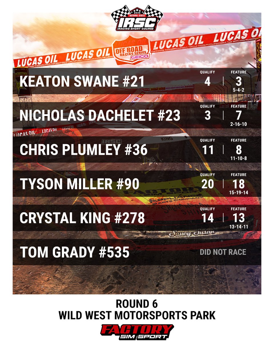 FactorySimsport's tweet photo. Round 6 results from the triple crown format. Round 7 is tomorrow night! @SimCoaches #HWDesigns #LegionSpeedSports @shenandoahshine https://t.co/Y0sXwBOe7s