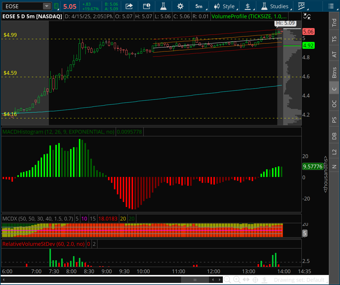 MrNotAdvice's tweet photo. $EOSE stats for the day:
- Opening 5min candle was 7 standard deviations in volume.  SEE ATTACHED
- Close above 5 is very strong.

I know, you already knew that.
But did you know that there is a high probability that at sometime tomorrow, all things being equal, that price retraces to the 50%ish level, 4.76?

And did you know that when it tries to do this, as price is trying to go lower, it is an excellent time for another news release?
Why?
Because it disrupts what is normally expected by professionals - and bots and algos.
Because if we see the tendency, the machines definitely do.
And a 7sigma move most definitely alerted the bots and algos.

In fact, if you look at the chart I attached, the first 45 minutes saw:
- 4x +2.75 sigma volume candles
- 2x +4.50 sigma volume candles

And the end of the day we saw  4.8 and 5.5 sigma candles.

The technical stage is set @JoeMastrangelo8 and @PoweredByEos .  

Doesn't need to happen tomorrow.  But does need to happen Thursday.
Jam it higher into the weekend AND release another new release - to ALL of the wires I shared yesterday - about Tariffs and American made - over the weekend.

I think that would be enough.
Just an opinion of course.