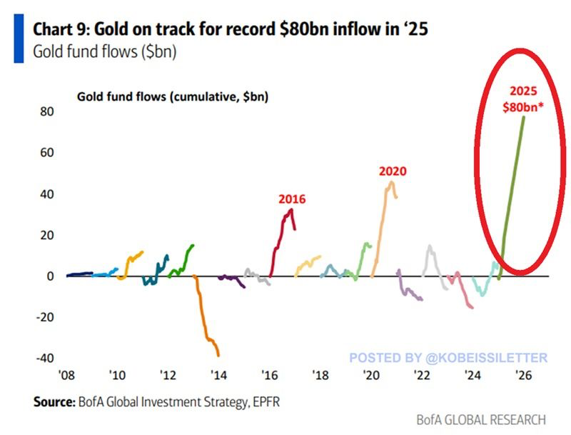 Contrarian opinion: Gold has had its run

Gold fund flows:

2020: skyrocketing (uncertainty, end of the world)
2021-23: correction
2024: boring
2025: music is gonna stop sooner or later, IMO