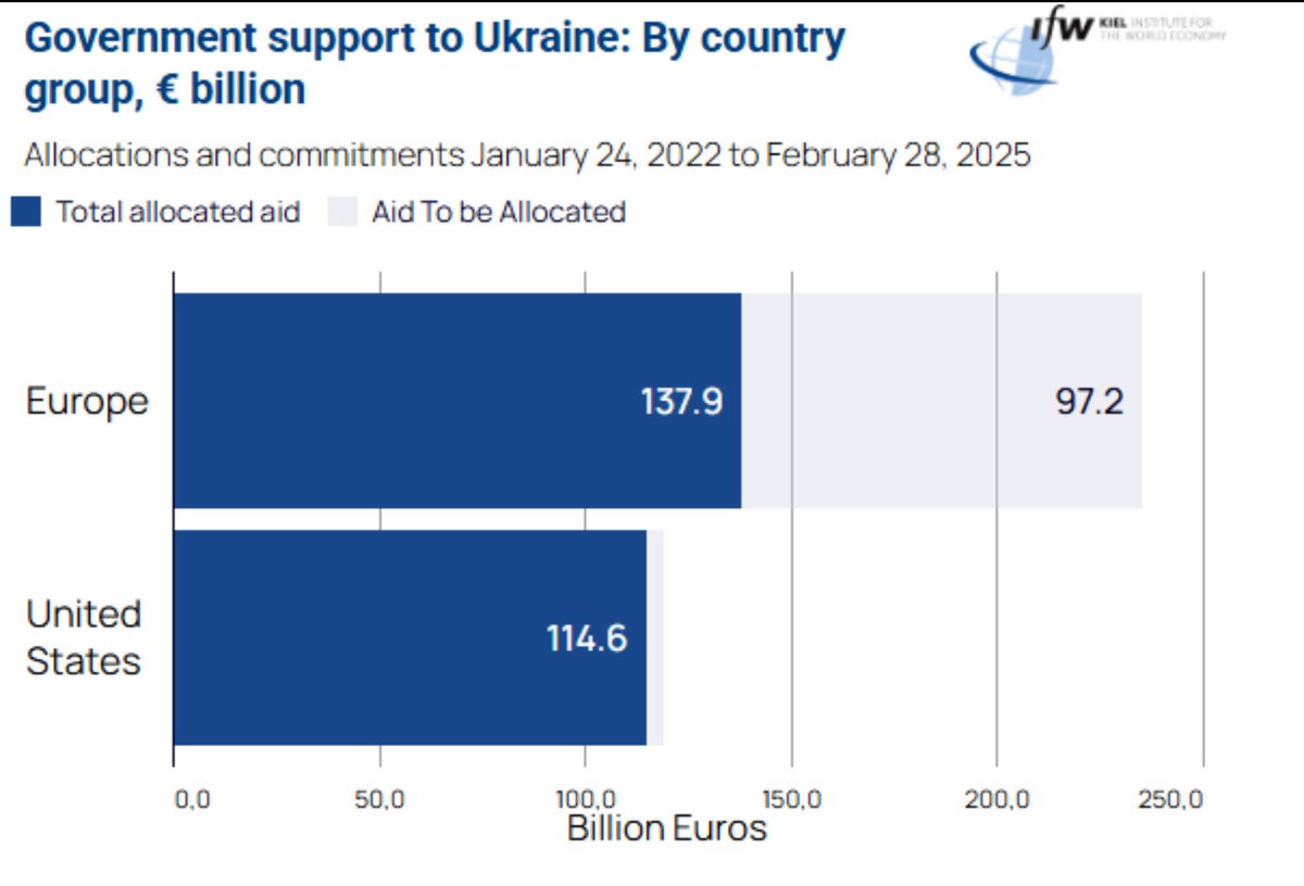 Does anyone dare to show these figures to Donald Trump 🇺🇸?