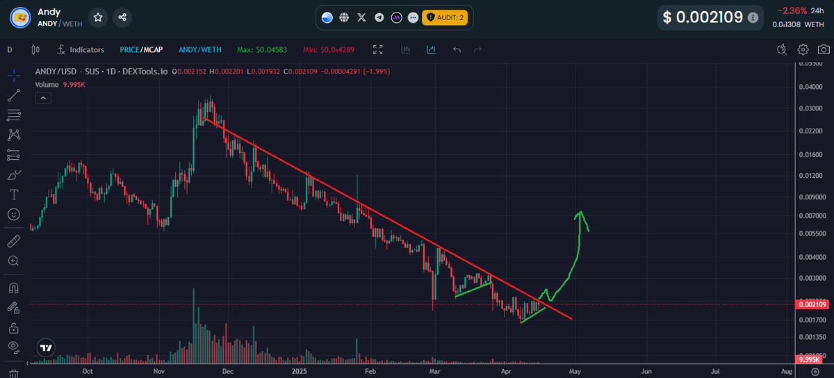 Paddy_Stash's tweet photo. Here's one of the base tokens i like bc of its name association to Matt Furies boys club tokens like $Brett and $PEPE which have already proven to be successful

$ANDY is my sleeper that hasn't yet exploded, BUT checks all those same boxes. Seeing as its on base is why i own it https://t.co/XZ5Zz568zL