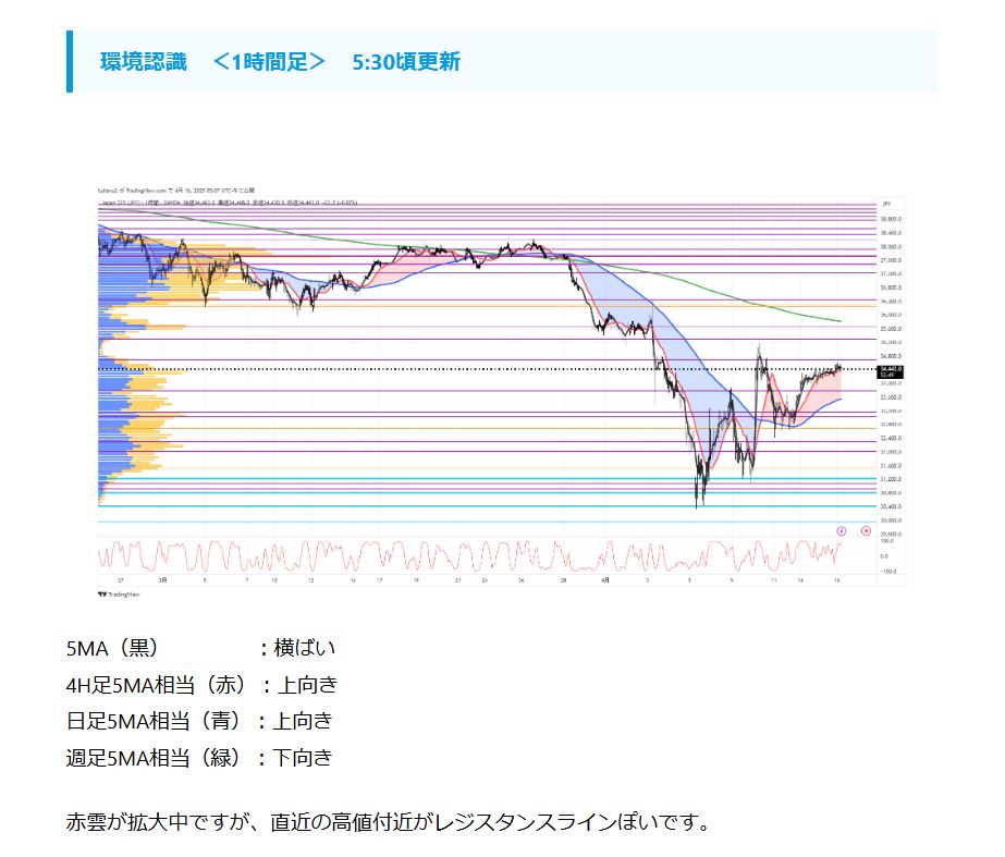 tuiteru_3's tweet photo. 2025/4/16 5:30

＜ JP225　今朝の環境認識＞
更新しました。

https://t.co/Vtt7XMpF9v

#TradingView #JP225 #225先物 #環境認識 https://t.co/pwm1OjBqY1