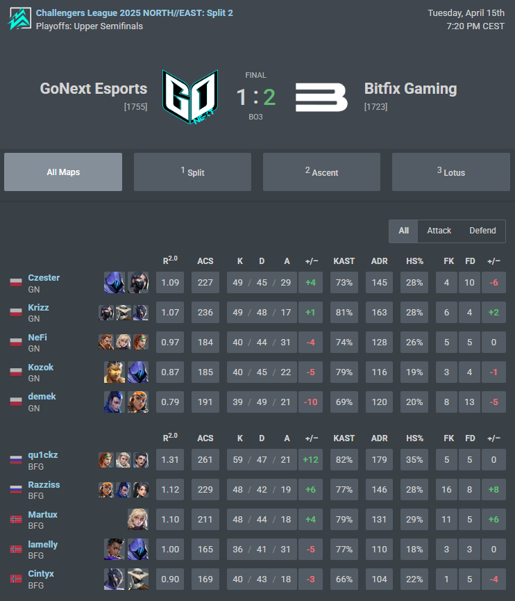 Kozok (@realkozok) on Twitter photo We are losing 1-2 vs <a href="/bfgnorway/">Bitfix Gaming</a> We playing like shit, disgusting performance by us.
Time to rest, fix mistakes and we play vs <a href="/Z10esports/">Z10 Esports</a> at Saturday. See you 🫡
<a href="/GoNextEsports/">GoNext Esports</a> <a href="/valleague_ne/">Samsung Odyssey Challengers NORTH//EAST</a> We are losing 1-2 vs <a href="/bfgnorway/">Bitfix Gaming</a> We playing like shit, disgusting performance by us.
Time to rest, fix mistakes and we play vs <a href="/Z10esports/">Z10 Esports</a> at Saturday. See you 🫡
<a href="/GoNextEsports/">GoNext Esports</a> <a href="/valleague_ne/">Samsung Odyssey Challengers NORTH//EAST</a>