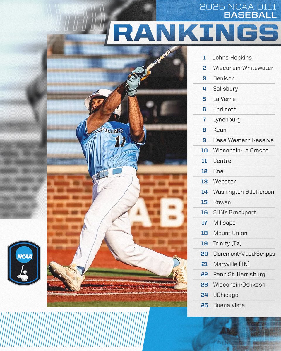 NCAA Division III (@ncaadiii) on Twitter photo NPI Rankings ➡️ Baseball
<a href="/HopkinsSports/">HOPKINS ATHLETICS</a> leads the first baseball NPI rankings of the season, sitting at 27-3 for the year.
🔗 on.ncaa.com/25D3BSBNPI
#WhyD3 | #D3baseball NPI Rankings ➡️ Baseball
<a href="/HopkinsSports/">HOPKINS ATHLETICS</a> leads the first baseball NPI rankings of the season, sitting at 27-3 for the year.
🔗 on.ncaa.com/25D3BSBNPI
#WhyD3 | #D3baseball