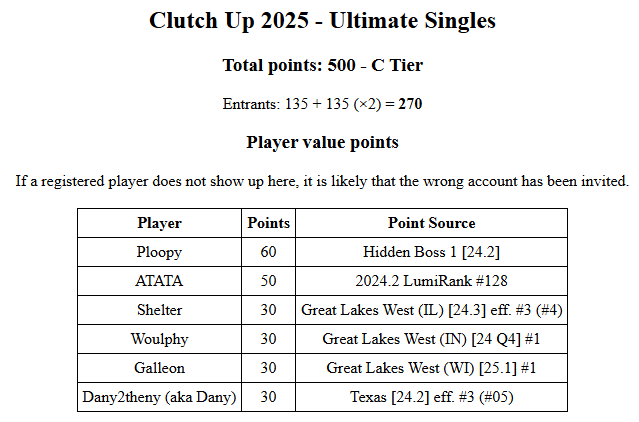Clutch Up 2025 is officially a C Tier.

Thank you for the support! Registration is still open until tonight at midnight. Sign up now to be a part of Wisconsin's biggest tournament since 2019!