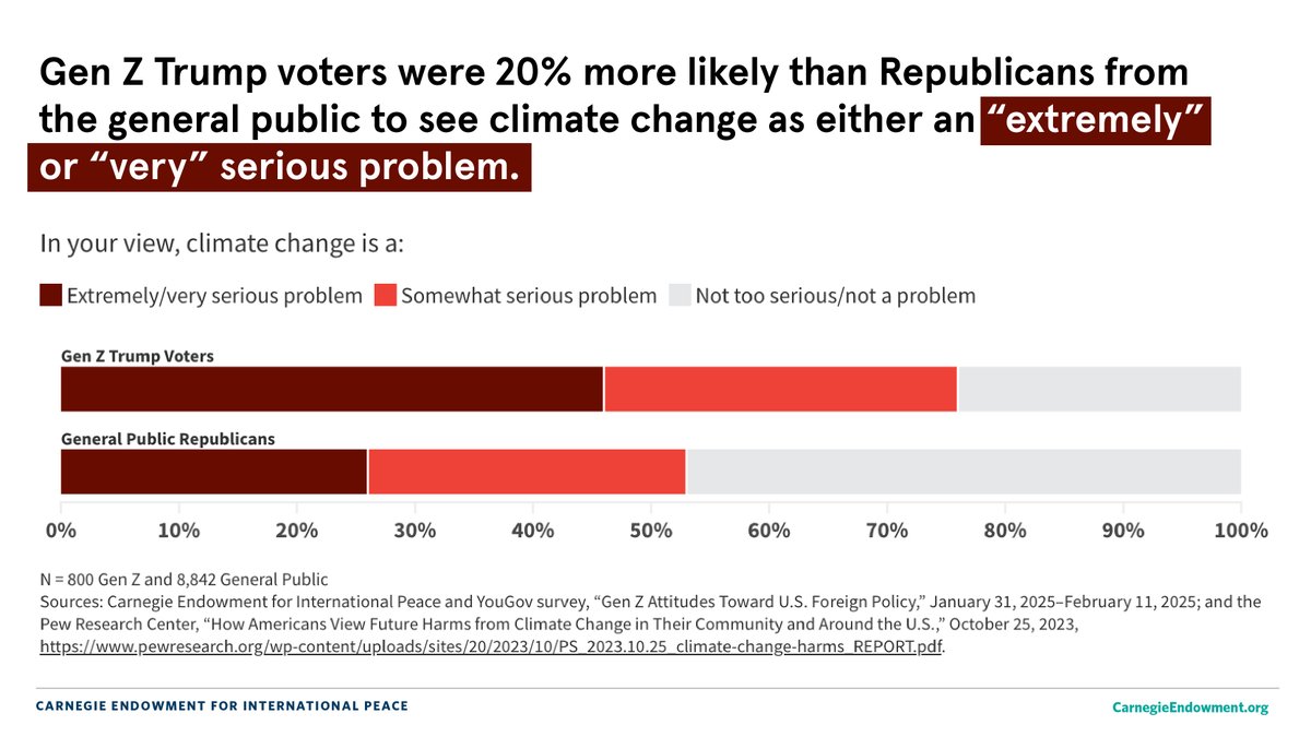 American Statecraft Program (@ceipstatecraft) on Twitter photo 🚨 Results are in:
💡Gen Z Trump voters are 20% more likely than other Republicans to see climate change as a serious issue.
We polled Gen Z on foreign policy—Israel, Ukraine, China, use of force & more.
Full report by <a href="/CChivvis/">Chris Chivvis</a> & <a href="/LMorganbesser/">Lauren Morganbesser</a> soon. Stay tuned! 🚨 Results are in:
💡Gen Z Trump voters are 20% more likely than other Republicans to see climate change as a serious issue.
We polled Gen Z on foreign policy—Israel, Ukraine, China, use of force & more.
Full report by <a href="/CChivvis/">Chris Chivvis</a> & <a href="/LMorganbesser/">Lauren Morganbesser</a> soon. Stay tuned!
