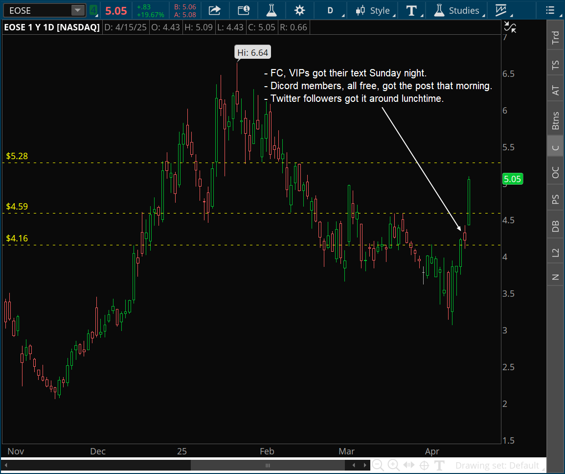 MrNotAdvice's tweet photo. $EOSE 
Next resistance levels:
5.28 > 5.50 > 6.00

Obviously if there were to be more news released it could smash through these levels pretty quickly.

Support is 5 > 4.75 > 4.50 https://t.co/Df0BD4vQ4T