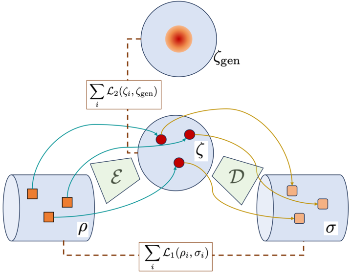 Gerstein Lab | Yale (@gersteinlab) on Twitter photo New <a href="/PhysRevA/">Physical Review A</a> paper by Gaoyuan Wang, Jonathan Warrell, Prashant Emani and <a href="/MarkGerstein/">Mark Gerstein</a> ! Check out our new model QVAE, a fully quantum variational autoencoder with latent regularization: journals.aps.org/pra/abstract/1… New <a href="/PhysRevA/">Physical Review A</a> paper by Gaoyuan Wang, Jonathan Warrell, Prashant Emani and <a href="/MarkGerstein/">Mark Gerstein</a> ! Check out our new model QVAE, a fully quantum variational autoencoder with latent regularization: journals.aps.org/pra/abstract/1…